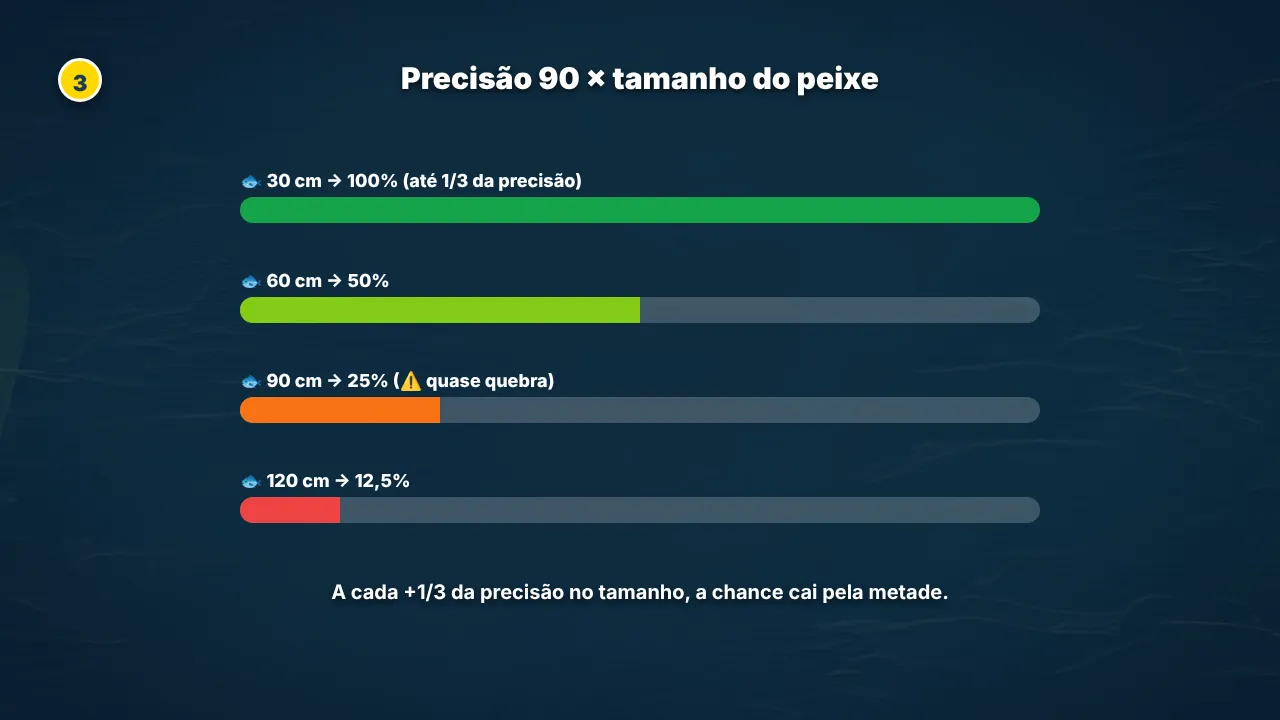 Precisão × tamanho